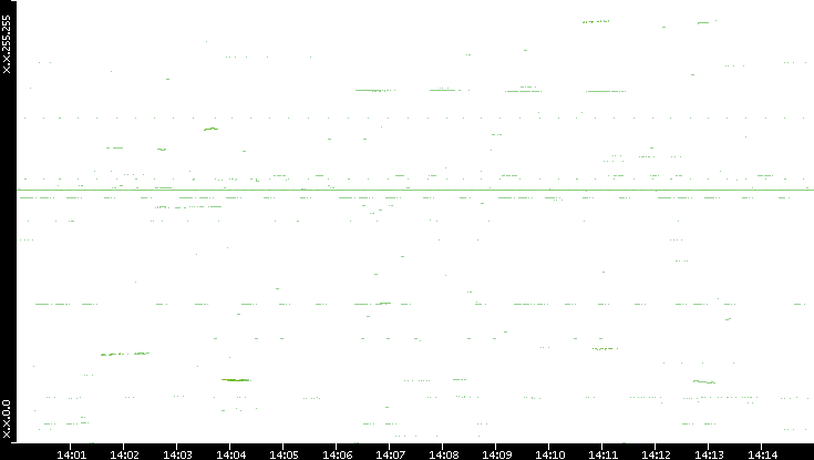 Dest. IP vs. Time