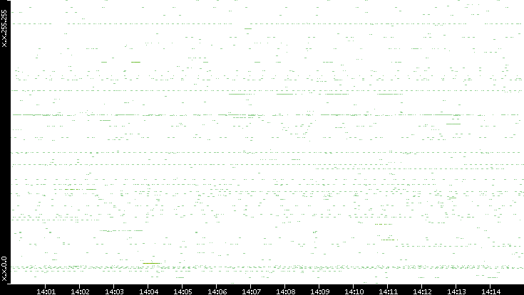 Src. IP vs. Time