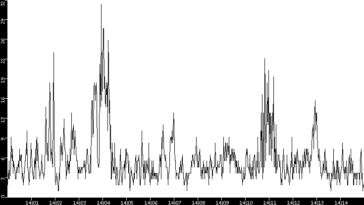 Throughput vs. Time