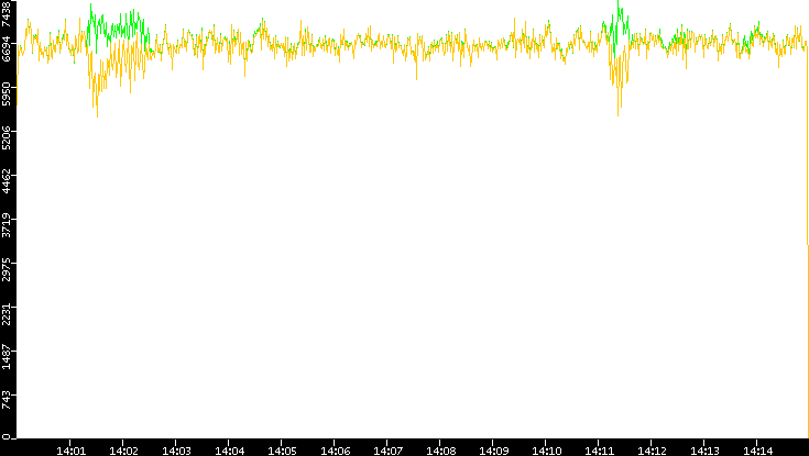 Entropy of Port vs. Time