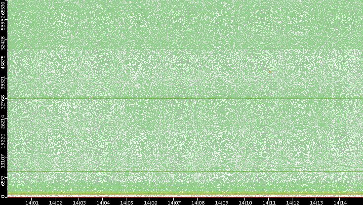 Dest. Port vs. Time