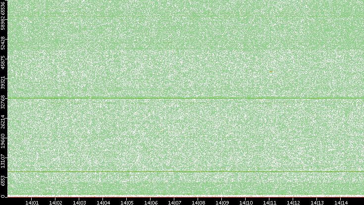 Src. Port vs. Time