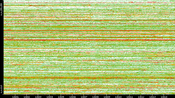 Dest. IP vs. Time