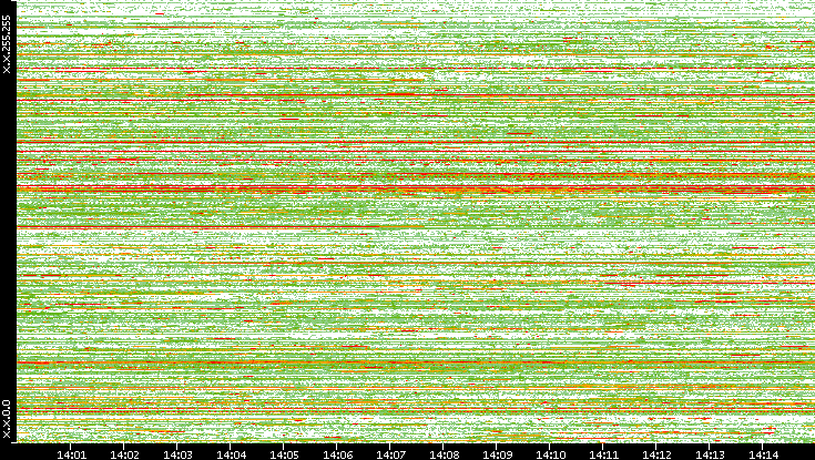 Src. IP vs. Time