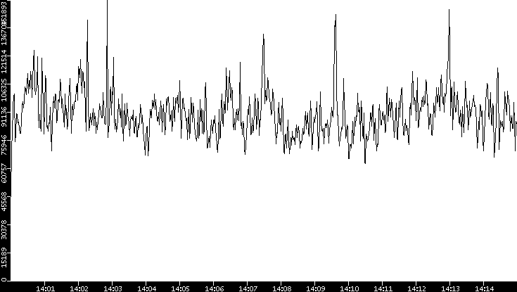 Throughput vs. Time