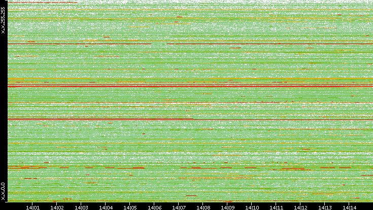 Dest. IP vs. Time