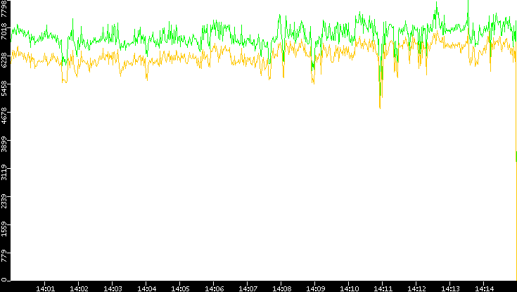 Entropy of Port vs. Time