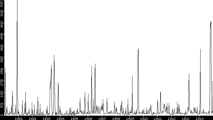 Throughput vs. Time