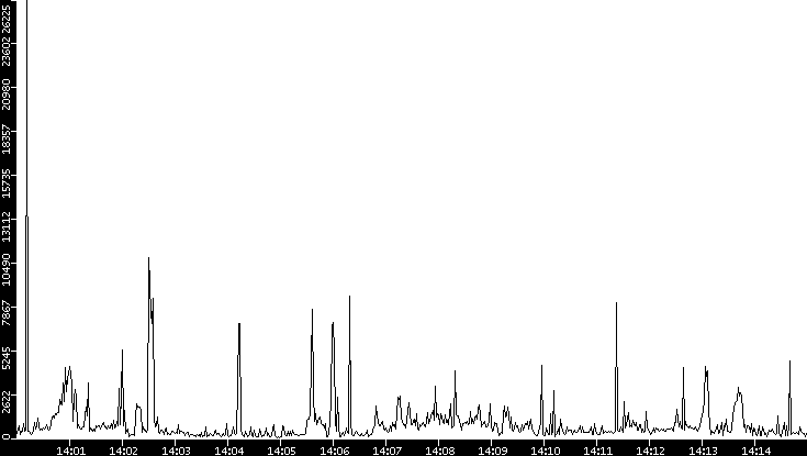 Throughput vs. Time