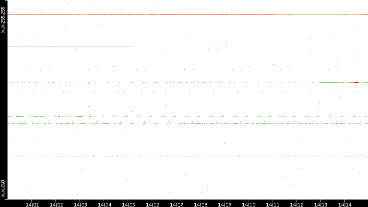 Dest. IP vs. Time