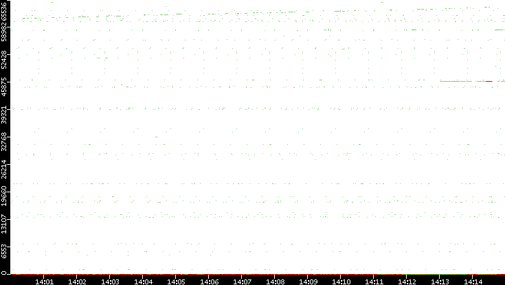 Dest. Port vs. Time