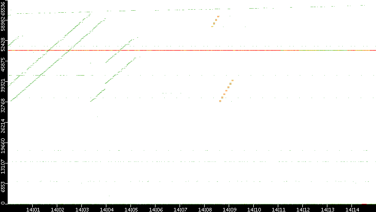 Src. Port vs. Time