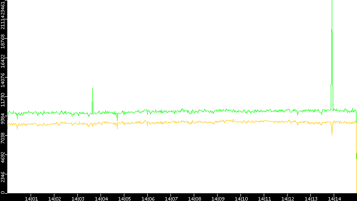 Entropy of Port vs. Time