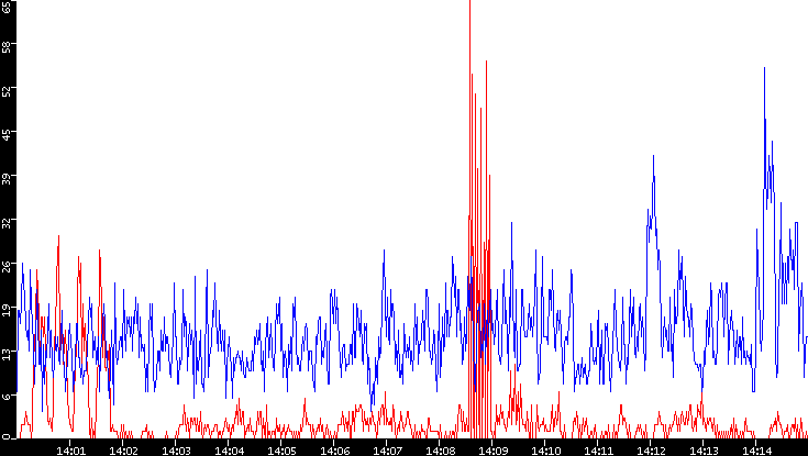 Nb. of Packets vs. Time