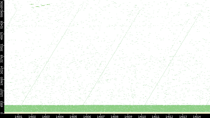 Src. Port vs. Time