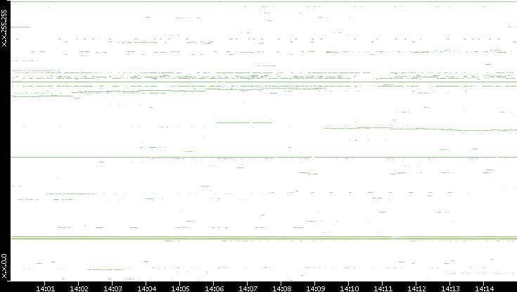 Dest. IP vs. Time