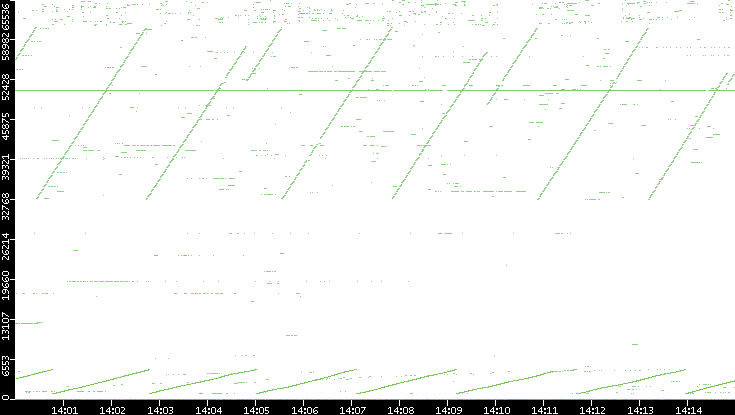 Dest. Port vs. Time