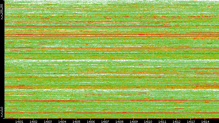 Dest. IP vs. Time