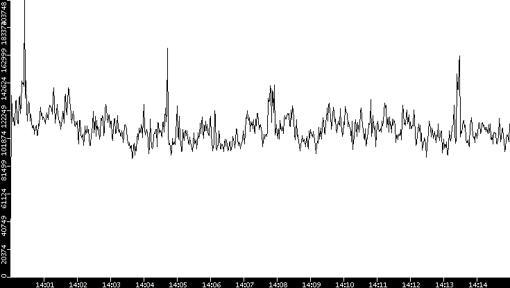 Throughput vs. Time