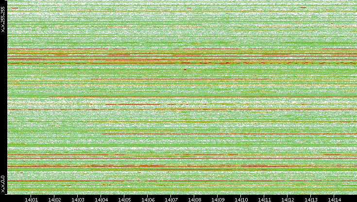 Src. IP vs. Time
