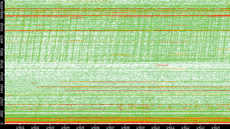Src. Port vs. Time