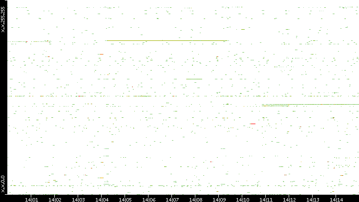 Src. IP vs. Time