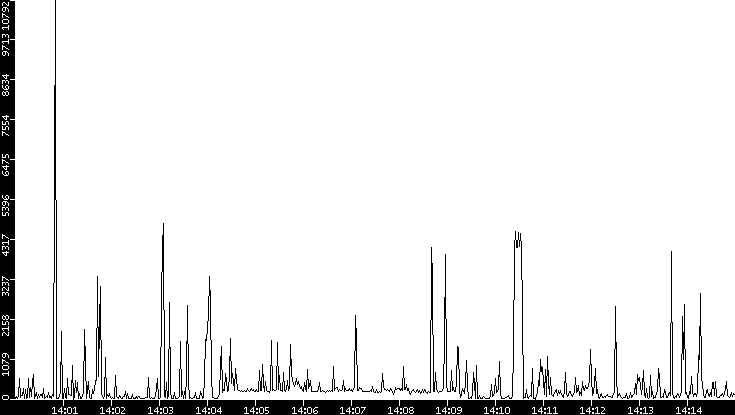Throughput vs. Time