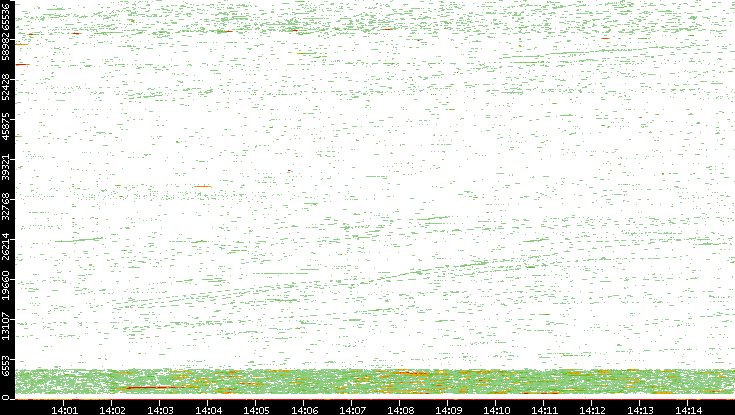 Dest. Port vs. Time