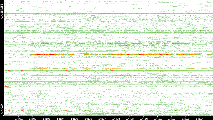 Src. IP vs. Time