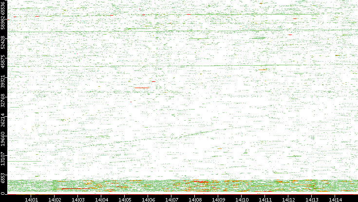 Src. Port vs. Time