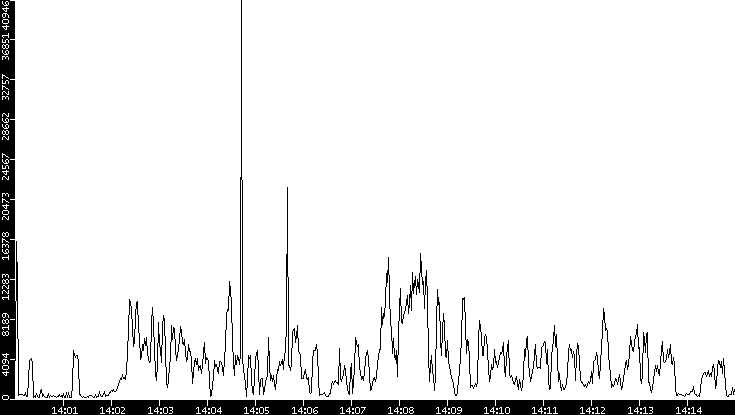 Throughput vs. Time