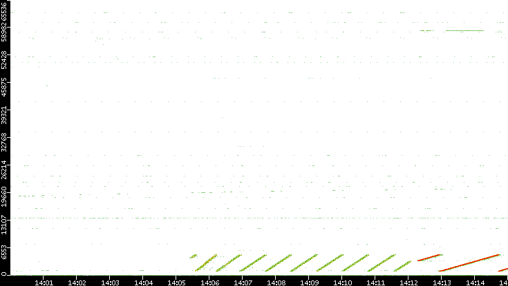 Src. Port vs. Time
