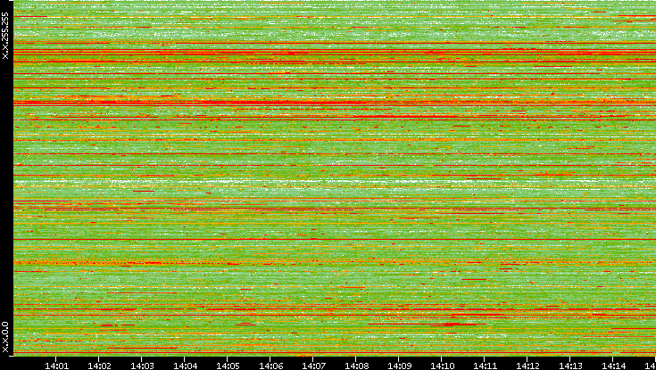 Src. IP vs. Time