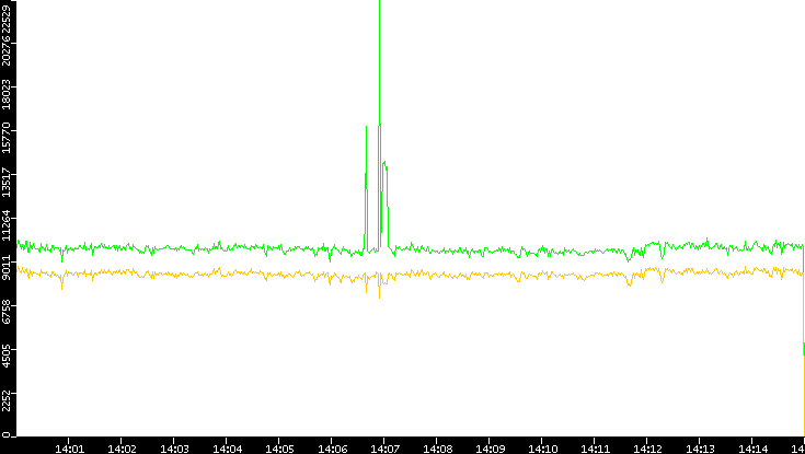 Entropy of Port vs. Time