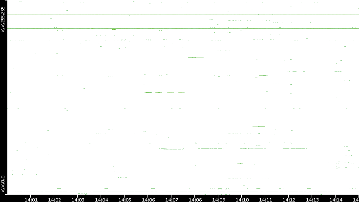 Dest. IP vs. Time