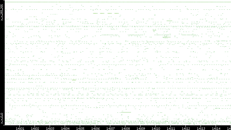 Src. IP vs. Time