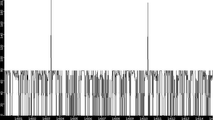 Average Packet Size vs. Time