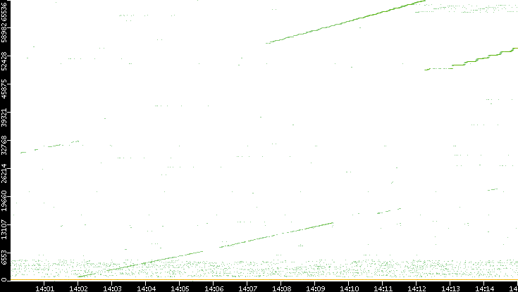 Dest. Port vs. Time