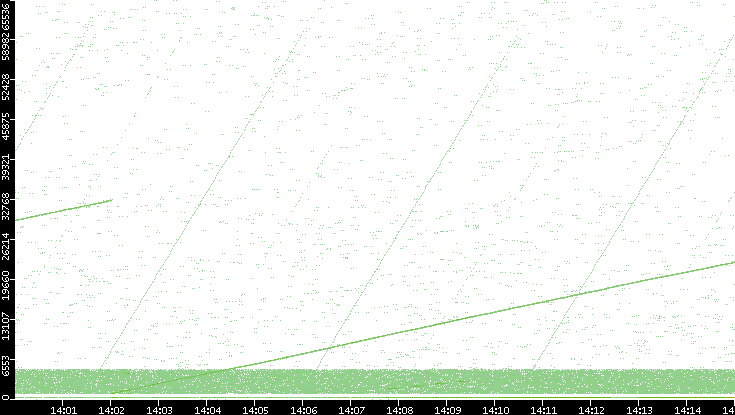 Src. Port vs. Time