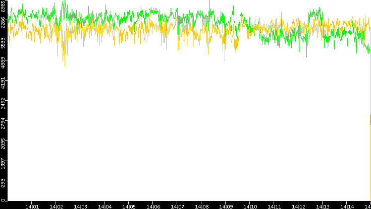 Entropy of Port vs. Time