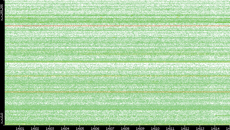 Dest. IP vs. Time