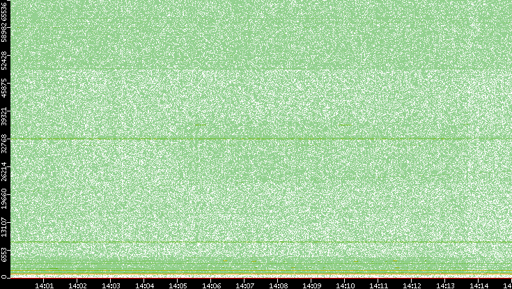 Dest. Port vs. Time