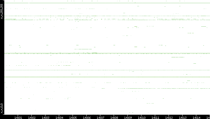 Src. IP vs. Time
