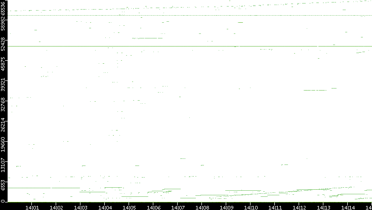 Src. Port vs. Time