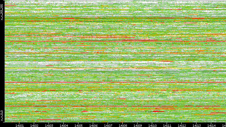 Src. IP vs. Time
