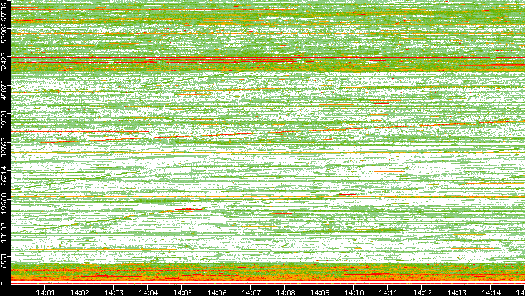 Src. Port vs. Time