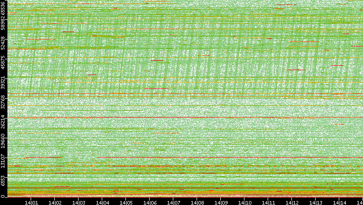 Dest. Port vs. Time