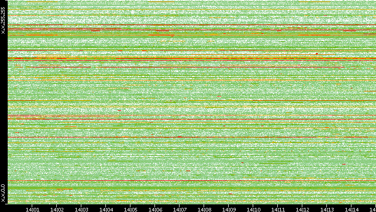 Src. IP vs. Time