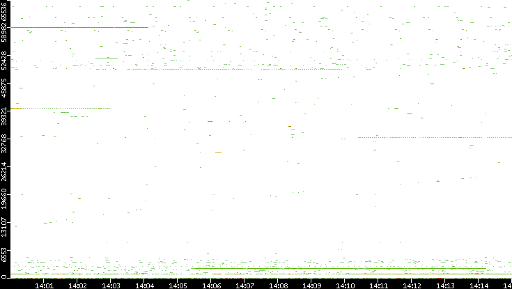 Src. Port vs. Time