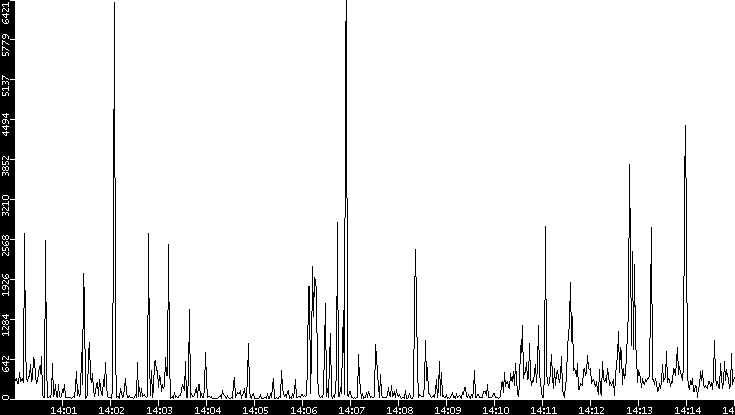 Throughput vs. Time